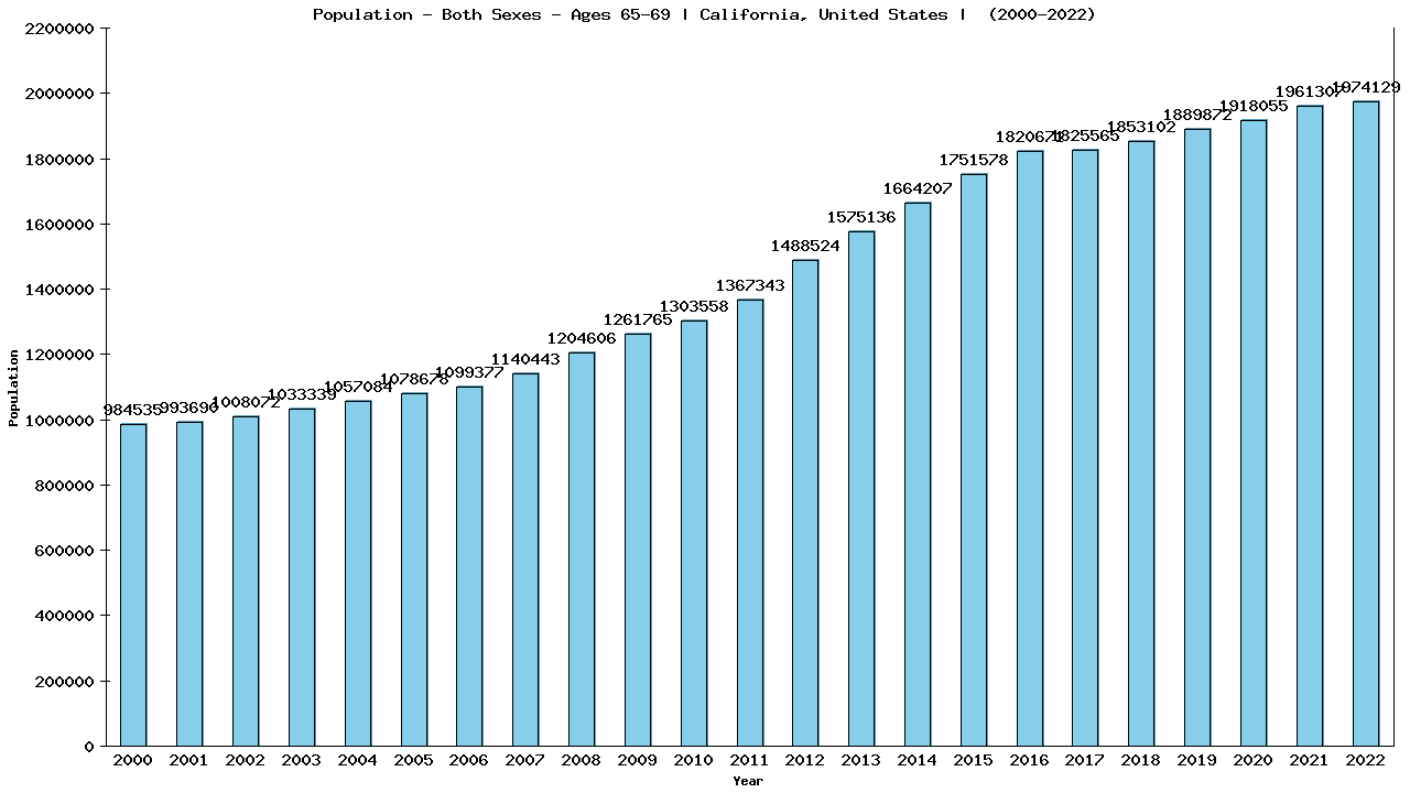 Graph showing Populalation - Elderly Men And Women - Aged 65-69 - [2000-2022] | California, United-states